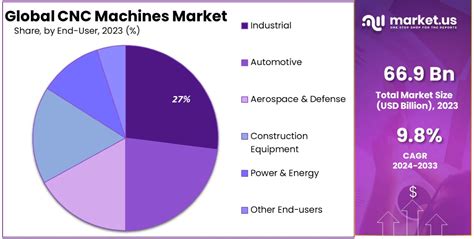 cnc machines market size|cnc market size.